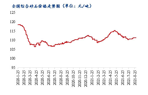 8月砂石價格同比上漲3.1%，金九銀十旺季來臨，砂石行情利好上揚