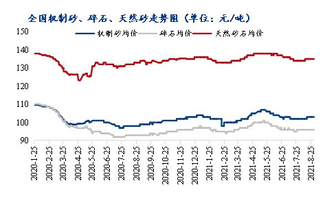 8月砂石價格同比上漲3.1%，金九銀十旺季來臨，砂石行情利好上揚