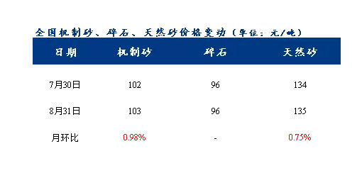 8月砂石價格同比上漲3.1%，金九銀十旺季來臨，砂石行情利好上揚