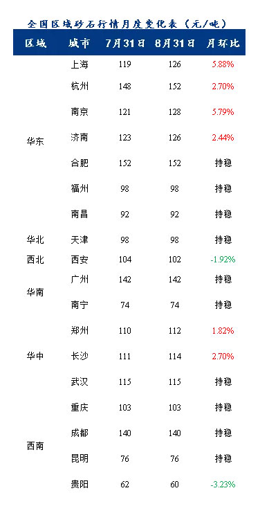 8月砂石價格同比上漲3.1%，金九銀十旺季來臨，砂石行情利好上揚