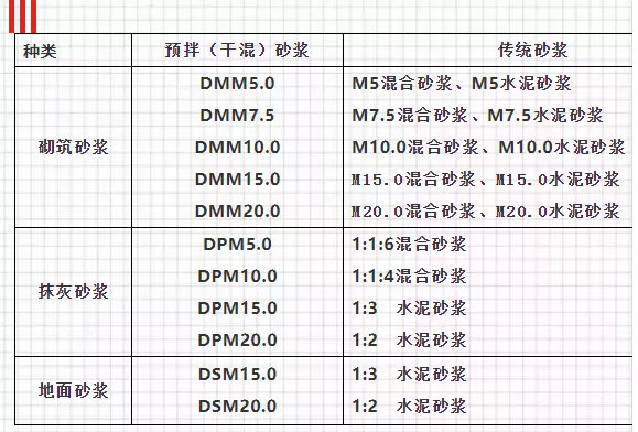 關(guān)于預(yù)拌砂漿，你想知道的知識都在這里！