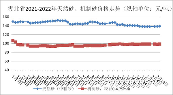 權威發(fā)布！湖北省2月砂石骨料、水泥、混凝土價格整體回落！