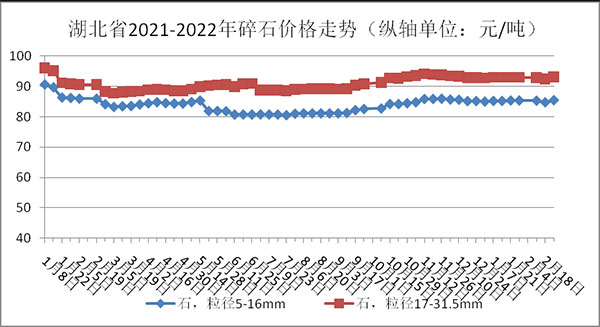 權威發(fā)布！湖北省2月砂石骨料、水泥、混凝土價格整體回落！