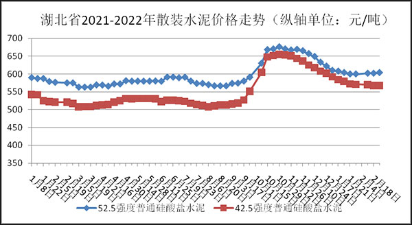 權威發(fā)布！湖北省2月砂石骨料、水泥、混凝土價格整體回落！