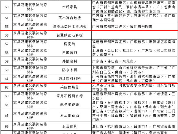 內(nèi)外墻涂料、普通紙面石膏板、保溫材料等多種建筑裝飾材料被列入全國重點工業(yè)產(chǎn)品質(zhì)量監(jiān)督目錄