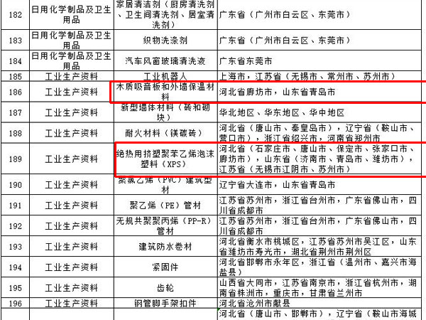 內外墻涂料、普通紙面石膏板、保溫材料等多種建筑裝飾材料被列入全國重點工業產品質量監督目錄