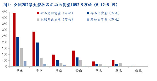 疫情和極端天氣影響減弱，砂石市場有望回暖