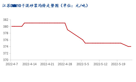 市場需求恢復緩慢，江蘇砂漿市場暫穩