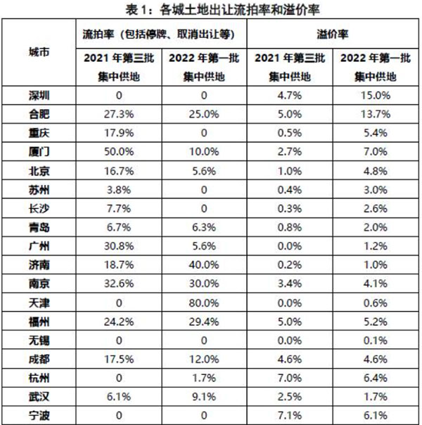 第二批集中供地開啟，合肥混凝土、砂漿需求或有提升