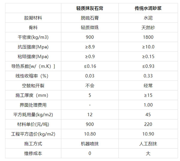 “硬核”玻化微珠，輕質抹灰石膏砂漿的“秘密武器”