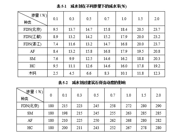 減水劑對建筑石膏漿體有哪些影響因素？