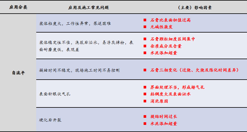 磷石膏自流平出現(xiàn)的五大常見問題，原因在這里！