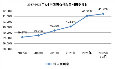 我國磷石膏行業(yè)利用量達到3118.82萬噸，在高端新材料領(lǐng)域成為“熱點”！