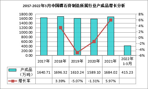 我國磷石膏行業利用量達到3118.82萬噸，在高端新材料領域成為“熱點”！