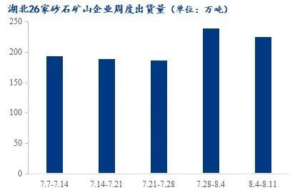 疫情＋高溫，湖北砂石行情走勢又將如何？