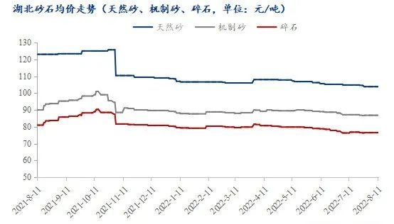 疫情＋高溫，湖北砂石行情走勢又將如何？